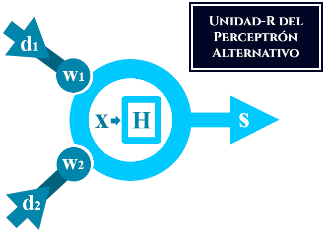 Unidad-A del Perceptrón alternativo con un parámetro para cada entrada de peso sináptico (w).